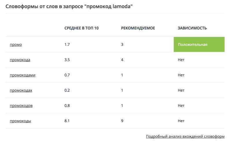 Аналіз текстової релевантності конкурентів у SeoCillin.ru