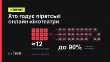 Обкладинка TheTech: близько 12 постачальників відео живлять до 90% піратських онлайн-кінотеатрів — схема з одним джерелом і десятками сайтів; заголовок «Хто годує піратські онлайн-кінотеатри»