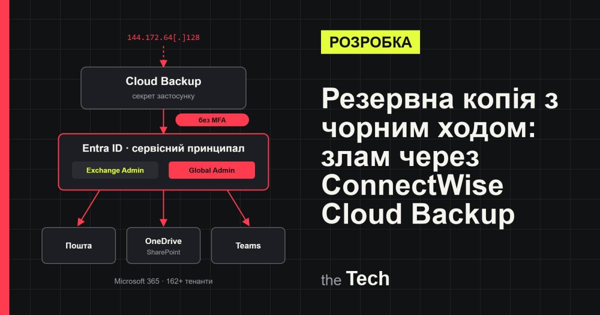 Обкладинка TheTech: схема атаки — сервіс резервного копіювання з дозволами в Entra ID веде до пошти, файлів і Teams у Microsoft 365; заголовок про злам через ConnectWise Cloud Backup