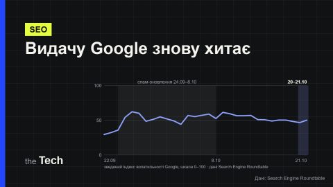 Обкладинка TheTech: власна схема — лінія зведеного індексу волатильності Google з 22 вересня по 21 жовтня 2026 року за даними Search Engine Roundtable і заголовок «Видачу Google знову хитає»