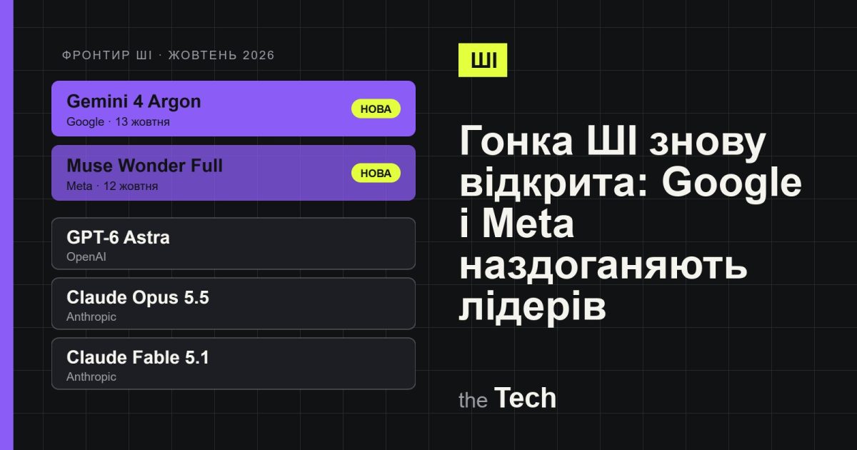 Обкладинка TheTech: фронтирні моделі жовтня 2026 — нові Gemini 4 Argon і Muse Wonder Full поруч із GPT-6 Astra, Claude Opus 5.5 і Claude Fable 5.1; заголовок про повернення Google і Meta в гонку ШІ