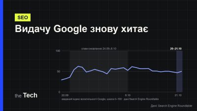 Обкладинка TheTech: власна схема — лінія зведеного індексу волатильності Google з 22 вересня по 21 жовтня 2026 року за даними Search Engine Roundtable і заголовок «Видачу Google знову хитає»
