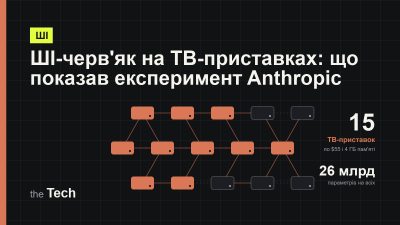 Обкладинка TheTech: схема мережі з 15 ТВ-приставок, між якими поширюється ШІ-модель, частина вузлів підсвічена; заголовок про експеримент Anthropic із самореплікацією ШІ