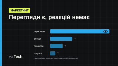 Ілюстрація TheTech: чотири смуги, що звужуються, — перегляди, реакції, переходи, покупки — і заголовок «Перегляди є, реакцій немає»