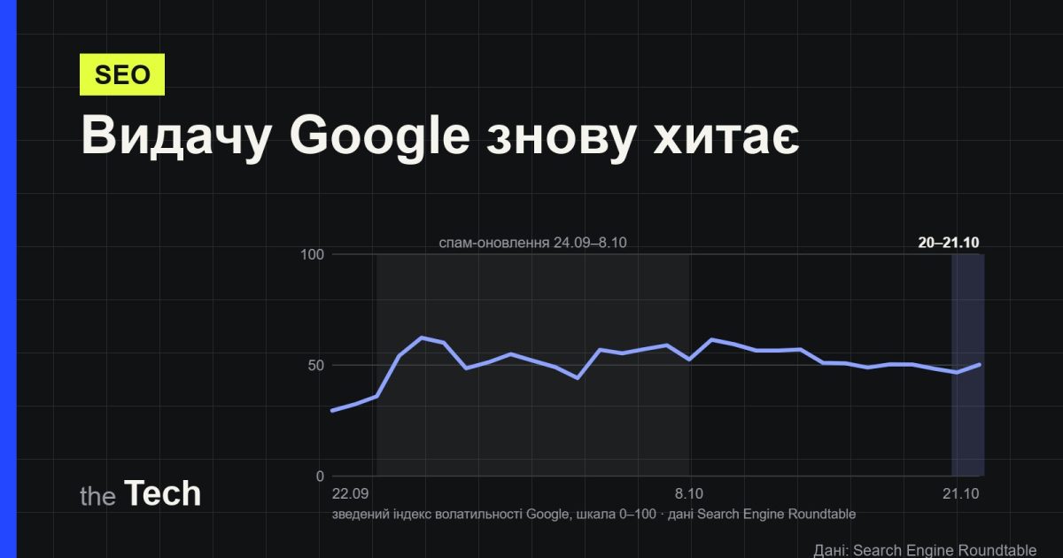Обкладинка TheTech: власна схема — лінія зведеного індексу волатильності Google з 22 вересня по 21 жовтня 2026 року за даними Search Engine Roundtable і заголовок «Видачу Google знову хитає»
