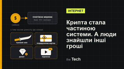 Ілюстрація TheTech: стейблкоїн заходить у платіжну мережу, а поруч інші маршрути цінності — ігровий скін, подарункова картка, донат і підписка; заголовок «Крипта стала частиною системи. А люди знайшли інші гроші»