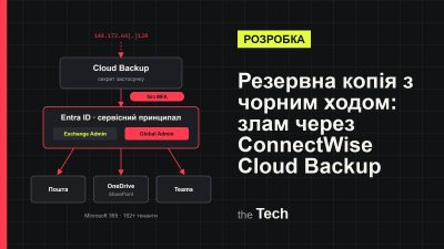 Обкладинка TheTech: схема атаки — сервіс резервного копіювання з дозволами в Entra ID веде до пошти, файлів і Teams у Microsoft 365; заголовок про злам через ConnectWise Cloud Backup