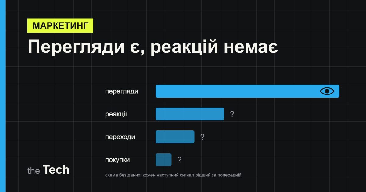 Ілюстрація TheTech: чотири смуги, що звужуються, — перегляди, реакції, переходи, покупки — і заголовок «Перегляди є, реакцій немає»