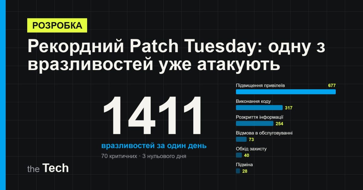Обкладинка TheTech: велике число 1411 і діаграма вразливостей жовтневого Patch Tuesday за типами — підвищення привілеїв, виконання коду, розкриття інформації; заголовок про рекордний випуск оновлень Microsoft