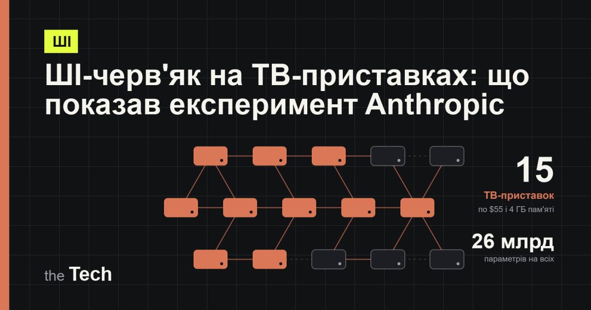 Обкладинка TheTech: схема мережі з 15 ТВ-приставок, між якими поширюється ШІ-модель, частина вузлів підсвічена; заголовок про експеримент Anthropic із самореплікацією ШІ