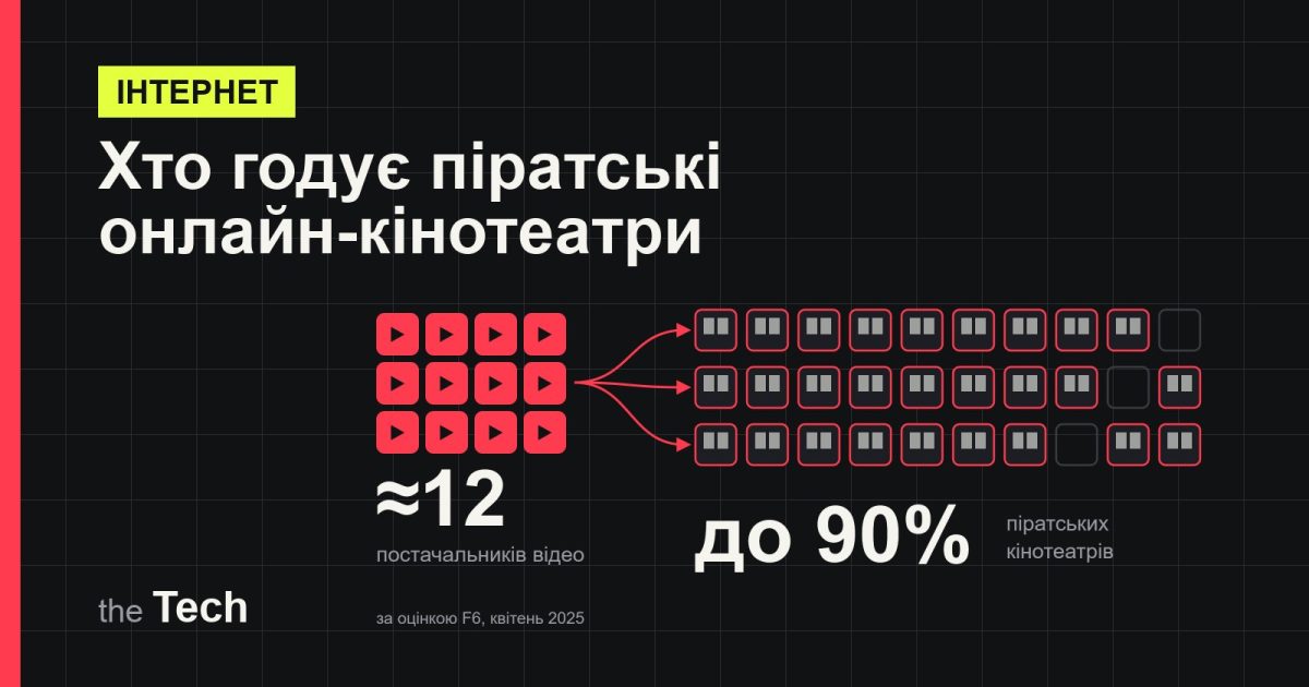 Обкладинка TheTech: близько 12 постачальників відео живлять до 90% піратських онлайн-кінотеатрів — схема з одним джерелом і десятками сайтів; заголовок «Хто годує піратські онлайн-кінотеатри»